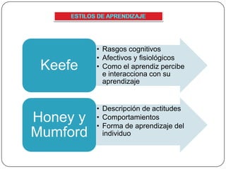 • Rasgos cognitivos
• Afectivos y fisiológicos
• Como el aprendiz percibe
e interacciona con su
aprendizaje
Keefe
• Descripción de actitudes
• Comportamientos
• Forma de aprendizaje del
individuo
Honey y
Mumford
 