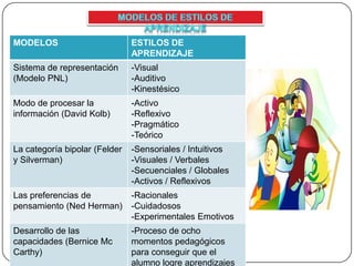 MODELOS ESTILOS DE
APRENDIZAJE
Sistema de representación
(Modelo PNL)
-Visual
-Auditivo
-Kinestésico
Modo de procesar la
información (David Kolb)
-Activo
-Reflexivo
-Pragmático
-Teórico
La categoría bipolar (Felder
y Silverman)
-Sensoriales / Intuitivos
-Visuales / Verbales
-Secuenciales / Globales
-Activos / Reflexivos
Las preferencias de
pensamiento (Ned Herman)
-Racionales
-Cuidadosos
-Experimentales Emotivos
Desarrollo de las
capacidades (Bernice Mc
Carthy)
-Proceso de ocho
momentos pedagógicos
para conseguir que el
alumno logre aprendizajes
 