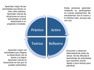 Escuchan y observan
detenidamente antes de
actuar. Se les dificulta el
aprendizaje de actividades
que requieren acción
rápida y poco tiempo para
planificar.
Estas personas aprenden
mediante su participación
en nuevas experiencias. Se
entusiasman con lo nuevo y
lo intentan todo, aunque sea
una vez.
Aprenden mejor con
actividades que integran
la observación con la
teoría y la lógica.
Aprenden menos en
situaciones en las que no
pueden profundizar.
Aprenden mejor de las
actividades que tienen un
claro valor práctico.
Aprenden menos de
situaciones en que el
aprendizaje no está
relacionado a un
propósito inmediato.
 
