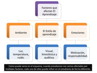 Factores que
afectan El
Aprendizaje
Ambiente
Luz,
temperatura,
ruido.
El Estilo de
aprendizaje
Visual,
kinestésica y
auditiva.
Emociones
Motivación,
responsabilidad.
Como puede verse en el esquema, cuando estudiamos nos vemos afectados por
múltiples factores, cada uno de ellos puede influir en el estudiante de forma diferente.
 