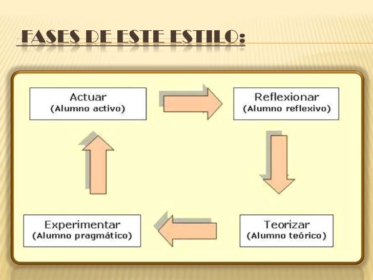 Estilos de aprendizaje según kolb