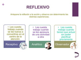 +
REFLEXIVO
• Les cuesta
trabajo cuando
se les fuerza a
convertirse en el
centro de la
atención.
Receptivo
• Les cuesta
trabajo cuando
se les apresura
de una actividad
a otra
Analítico
• Les cuesta
trabajo cuando
tienen que actuar
sin poder
planificar
previamente
Observador
Antepone la reflexión a la acción y observa con detenimiento las
distintas experiencias.
 