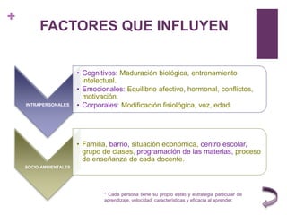 +
FACTORES QUE INFLUYEN
INTRAPERSONALES
• Cognitivos: Maduración biológica, entrenamiento
intelectual.
• Emocionales: Equilibrio afectivo, hormonal, conflictos,
motivación.
• Corporales: Modificación fisiológica, voz, edad.
SOCIO-AMBIENTALES
• Familia, barrio, situación económica, centro escolar,
grupo de clases, programación de las materias, proceso
de enseñanza de cada docente.
* Cada persona tiene su propio estilo y estrategia particular de
aprendizaje, velocidad, características y eficacia al aprender.
 