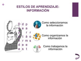 + ESTILOS DE APRENDIZAJE:
INFORMACIÓN
D
e
p
e
n
d
e
d
e
t
r
e
s
p
a
r
á
m
e
t
r
o
s
Como seleccionamos
la información
Como organizamos la
información
Como trabajamos la
información
 