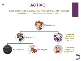 + ACTIVO
Espontáneo
Descubridor
Improvisador Arriesgado
Le cuesta
asimilar e
interpretar
datos
Le cuesta
adoptar un
papel pasivo
Busca experiencias nuevas, son de mente abierta, nada escépticos
y acometen con entusiasmo las tareas nuevas.
 