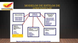 MODELOS DE ESTILOS DE
APRENDIZAJE
Prog.
neurolinguistica
 