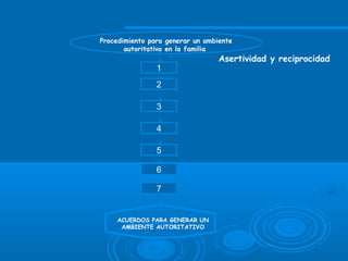ACUERDOS PARA GENERAR UN
AMBIENTE AUTORITATIVO
Procedimiento para generar un ambiente
autoritativo en la familia
3
4
5
6
7
1
2
Asertividad y reciprocidad
 