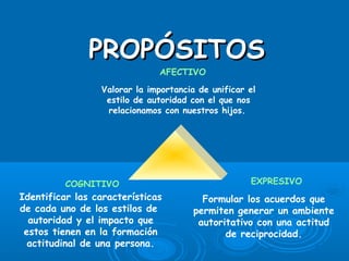 PROPÓSITOSPROPÓSITOS
AFECTIVO
Valorar la importancia de unificar el
estilo de autoridad con el que nos
relacionamos con nuestros hijos.
Identificar las características
de cada uno de los estilos de
autoridad y el impacto que
estos tienen en la formación
actitudinal de una persona.
COGNITIVO EXPRESIVO
Formular los acuerdos que
permiten generar un ambiente
autoritativo con una actitud
de reciprocidad.
 