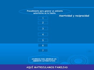 AQUÍ MATRICULAMOS FAMILIASAQUÍ MATRICULAMOS FAMILIAS
ACUERDOS PARA GENERAR UN
AMBIENTE AUTORITATIVO
Procedimiento para generar un ambiente
autoritativo en la familia
3
4
5
6
7
1
2
Asertividad y reciprocidad
 