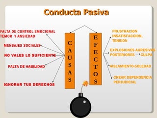 C A U S A S E F E C T O S FALTA DE CONTROL EMOCIONAL TEMOR  Y ANSIEDAD MENSAJES SOCIALES NO VALES LO SUFICIENTE FALTA DE HABILIDAD IGNORAR TUS DERECHOS FRUSTRACION INSATISFACCION, TENSION EXPLOSIONES AGRESIVAS POSTERIORES  CULPA AISLAMIENTO-SOLEDAD CREAR DEPENDENCIA PERJUDICIAL Conducta Pasiva  