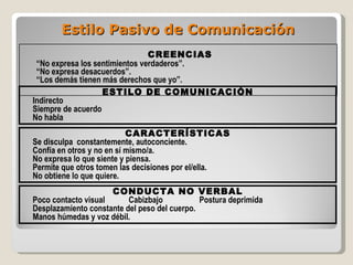 CREENCIAS “ No expresa los sentimientos verdaderos”. “ No expresa desacuerdos”. “ Los demás tienen más derechos que yo”. ESTILO DE COMUNICACIÓN Indirecto  Siempre de acuerdo No habla CARACTERÍSTICAS Se disculpa  constantemente, autoconciente. Confía en otros y no en sí mismo/a. No expresa lo que siente y piensa. Permite que otros tomen las decisiones por el/ella. No obtiene lo que quiere. CONDUCTA NO VERBAL Poco contacto visual Cabizbajo Postura deprimida Desplazamiento constante del peso del cuerpo. Manos húmedas y voz débil. Estilo Pasivo de Comunicación 
