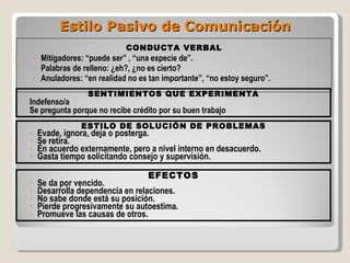 CONDUCTA VERBAL  Mitigadores: “puede ser” , “una especie de”. Palabras de relleno: ¿eh?, ¿no es cierto? Anuladores: “en realidad no es tan importante”, “no estoy seguro”. SENTIMIENTOS QUE EXPERIMENTA Indefenso/a Se pregunta porque no recibe crédito por su buen trabajo ESTILO DE SOLUCIÓN DE PROBLEMAS Evade, ignora, deja o posterga. Se retira. En acuerdo externamente, pero a nivel interno en desacuerdo. Gasta tiempo solicitando consejo y supervisión. EFECTOS Se da por vencido. Desarrolla dependencia en relaciones. No sabe donde está su posición. Pierde progresivamente su autoestima. Promueve las causas de otros. Estilo Pasivo de Comunicación 