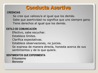 CR EENCI AS Se cree que valioso/a al igual que los demás. Sabe que asertividad no significa que uno siempre gana. Tiene derechos al igual que los demás. ESTILO DE COMUNICACIÓN Efectivo, sabe escuchar. Establece límites. Clarifica expectativas.  Establece observaciones, no juicios. Se expresa de manera directa, honesta acerca de sus sentimientos y de lo que quiere. Conducta Asertiva  SENTIMIENTOS QUE EXPERIMENTA Entusiasmo Bienestar 