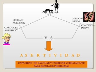 LUCHA O AGRESION MIEDO O HUIDA V . S. A  S  E  R  T  I  V  I  D  A  D CAPACIDAD  DE RAZONAR Y EXPRESAR VERBALMENTE PARA RESOLVER PROBLEMAS CONDUCTA PASIVA CONDUCTA AGRESIVA 