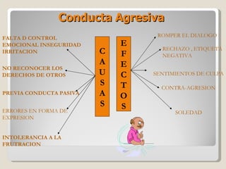 C A U S A S E F E C T O S FALTA D CONTROL EMOCIONAL INSEGURIDAD IRRITACION NO RECONOCER LOS  DERECHOS DE OTROS PREVIA CONDUCTA PASIVA ERRORES EN FORMA DE EXPRESION INTOLERANCIA A LA FRUTRACION ROMPER EL DIALOGO RECHAZO , ETIQUETA  NEGATIVA SENTIMIENTOS DE CULPA CONTRA-AGRESION SOLEDAD Conducta Agresiva  