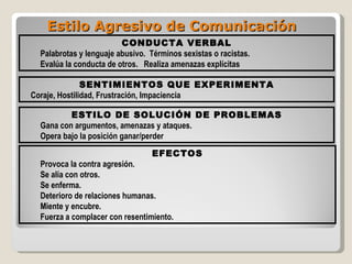 Estilo Agresivo de Comunicación CONDUCTA VERBAL Palabrotas y lenguaje abusivo.  Términos sexistas o racistas. Evalúa la conducta de otros.  Realiza amenazas explícitas SENTIMIENTOS QUE EXPERIMENTA Coraje, Hostilidad, Frustración, Impaciencia ESTILO DE SOLUCIÓN DE PROBLEMAS Gana con argumentos, amenazas y ataques. Opera bajo la posición ganar/perder EFECTOS Provoca la contra agresión. Se alía con otros. Se enferma. Deterioro de relaciones humanas. Miente y encubre. Fuerza a complacer con resentimiento. 