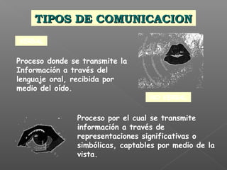 TIPOS DE COMUNICACIONTIPOS DE COMUNICACION
VERBAL
Proceso por el cual se transmite
información a través de
representaciones significativas o
simbólicas, captables por medio de la
vista.
Proceso donde se transmite la
Información a través del
lenguaje oral, recibida por
medio del oído.
NO VERBAL
 