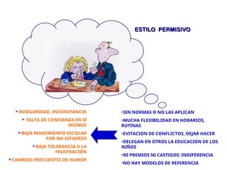 ESTILO PERMISIVO
ESTILO PERMISIVO
•SIN NORMAS O NO LAS APLICAN
•MUCHA FLEXIBILIDAD EN HORARIOS,
RUTINAS
•EVITACION DE CONFLICTOS, DEJAR HACER
•DELEGAN EN OTROS LA EDUCACION DE LOS
NIÑOS
•NI PREMIOS NI CASTIGOS: INDIFERENCIA
•NO HAY MODELOS DE REFERENCIA
INSEGURIDAD, INCONSTANCIA
 FALTA DE CONFIANZA EN SÍ
MISMOS
BAJO RENDIMIENTO ESCOLAR
POR NO ESFUERZO
BAJA TOLERANCIA A LA
FRUSTRACIÓN
CAMBIOS FRECUENTES DE HUMOR
 