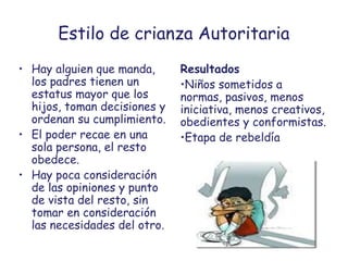 Estilo de crianza Autoritaria
• Hay alguien que manda,
los padres tienen un
estatus mayor que los
hijos, toman decisiones y
ordenan su cumplimiento.
• El poder recae en una
sola persona, el resto
obedece.
• Hay poca consideración
de las opiniones y punto
de vista del resto, sin
tomar en consideración
las necesidades del otro.
Resultados
•Niños sometidos a
normas, pasivos, menos
iniciativa, menos creativos,
obedientes y conformistas.
•Etapa de rebeldía
 