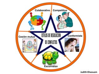 Colaborativo   Competitivo




Cesión mutua                                Conformista




                      Escurridizo

                                                     Judith Khaouam
 
