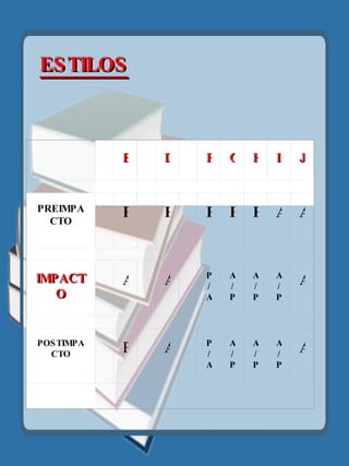     ESTILOS   A B C D E F G H I J PREIMPACTO P P P P P P P P A A IMPACTO P A e A A P/A A/P A/P A/P A POSTIMPACTO P P o A A P/A A/P A/P A/P A 
