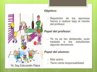 Objetivo:
 Repetición de los ejercicios
físicos a realizar bajo el mando
del profesor.
Papel del profesor:
 Ya no es tan destacado, pues
traslada a los estudiantes
algunas decisiones.
Papel del alumno:
 Más activo.
 Tiene cierta responsabilidad.
 