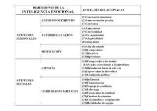 DIMENSIONES DE LA
INTELIGENCIA ENOCIONAL
APTITUDES RELACIONADAS
APTITUDES
PERSONALES
AUTOCONOCIMIENTO
(1)Conciencia emocional
(2)Autoevaluación precisa
(3)Confíanza
AUTORREGULACIÓN
(4)Autocontrol
(5)Confiabilidad
(6)Escrupulisidad
(7)Adaptabilidad
(8)Innovación
MOTIVACIÓN
(9)Afán de triunfo
(10)Compromiso
(11)Iniciativa
(12)Optimismo
APTITUDES
SOCIALES
EMPATÍA
(13)Comprender a los demás
(14)Ayudar a los demás a desarrollarse
(15)Orientación hacia el servicio
(16)Aprovechar la diversidad
(17)Conciencia política
HABILIDADES SOCIALES
(18)Influencia
(19)Comunicación
(20)Manejo de conflictos
(21)Liderazgo
(22)Catalizador de cambios
(23)Creador de vínculos
(24)Colaborción y cooperación
(25)Habilidades de equipo
 