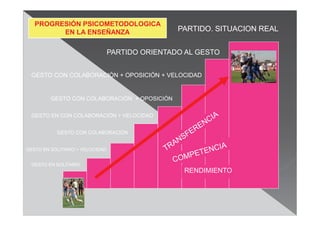 GESTO EN SOLITARIO
GESTO EN SOLITARIO + VELOCIDAD
GESTO EN CON COLABORACIÓN + VELOCIDAD
GESTO CON COLABORACIÓN
GESTO CON COLABORACIÓN + OPOSICIÓN
GESTO CON COLABORACIÓN + OPOSICIÓN + VELOCIDAD
PARTIDO ORIENTADO AL GESTO
PARTIDO. SITUACION REAL
PROGRESIÓN PSICOMETODOLOGICA
EN LA ENSEÑANZA
RENDIMIENTO
 