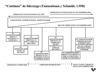 EJERCICIO DE ATORIDAD POR EL ADMINISTRADOR
AREA DE LIBERTAD DE LOS SUBORDINADOS
LIDERAZGO CENTRALIZADO EN EL JEFE
LIDERAZGO CENTRALIZADO EN LOS SUBORIDNADOS
EL
ADMINISTRADOR
TOMA LA
DECISION Y LA
COMUNICA
EL
ADMINISTRADOR
VENDE SU
DECISION
EL
ADMINISTRADOR
PRESENTA SU
IDEA Y ABRE UNA
DISCUSION
EL
ADMINISTRADOR
PRESENTA UNA
DECISION SUJETA
A MODIFICACION
EL
ADMINISTRADOR
PRESENTA EL
PROBLEMA,
RECIBE
SUGERENCIAS, Y
TOMA SU
DECISION
EL ADMINISTRADOR
DEFINE LOS LIMITES Y
PIDE AL GRUPO QUE
TOME UNA DECISION
EL ADMINISTRADOR
PERMITE QUE LOS
SUBORDINADOS
FUNCIONEN DENTRO
DE LOS LIMITES
DEFINIDOS POR EL
SUPERIOR
LIDERAZGO AUTORITARIO LIDERAZGO DEMOCRATICO PLENA Y TOTAL LIBERTAD
HACIA LOS SUBORDINADOS
“Continuo” de liderazgo (Tannenbaun y Schmidt, 1.958)
 