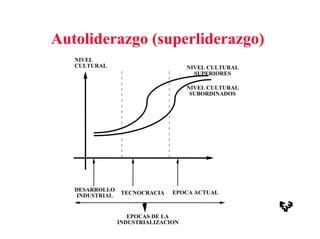Autoliderazgo (superliderazgo)
NIVEL
CULTURAL
EPOCAS DE LA
INDUSTRIALIZACION
NIVEL CULTURAL
SUPERIORES
NIVEL CULTURAL
SUBORDINADOS
DESARROLLO
INDUSTRIAL TECNOCRACIA EPOCA ACTUAL
 
