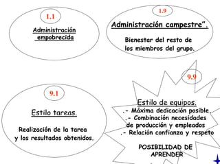Administración
empobrecida
1.1
Administración campestre”.
Bienestar del resto de
los miembros del grupo.
1.9
Estilo tareas.
Realización de la tarea
y los resultados obtenidos.
9.1
Estilo de equipos.
.- Máxima dedicación posible.
.- Combinación necesidades
de producción y empleados
.- Relación confianza y respeto
POSIBILIDAD DE
APRENDER
9.9
 