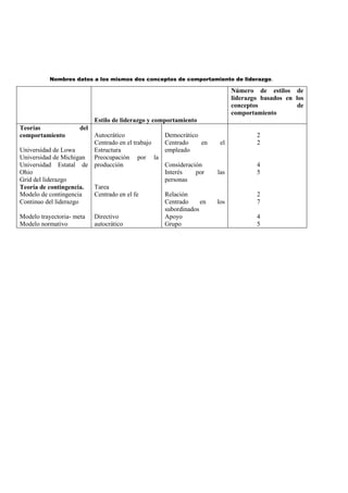Nombres datos a los mismos dos conceptos de comportamiento de liderazgo.

                                                                         Número de estilos de
                                                                         liderazgo basados en los
                                                                         conceptos             de
                                                                         comportamiento
                          Estilo de liderazgo y comportamiento
Teorías             del
comportamiento           Autocrático            Democrático                      2
                         Centrado en el trabajo Centrado      en    el           2
Universidad de Lowa      Estructura             empleado
Universidad de Michigan Preocupación por la
Universidad Estatal de producción               Consideración                    4
Ohio                                            Interés    por     las           5
Grid del liderazgo                              personas
Teoría de contingencia.  Tarea
Modelo de contingencia   Centrado en el fe      Relación                         2
Continuo del liderazgo                          Centrado     en    los           7
                                                subordinados
Modelo trayectoria- meta Directivo              Apoyo                            4
Modelo normativo         autocrático            Grupo                            5
 