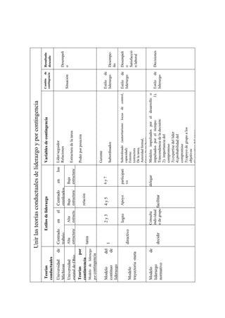 Unir las teorías conductuales de liderazgo y por contingencia
 Teorías                         Estilos de liderazgo                            Variables de contingencia                      Cambio de      Resultado
                                                                                                                                contingencia   deseado
conductuales
Universidad      de    Centrado       en      el   Centrado       en       los   Líder/seguidor
Michigan               trabajo                     empleados                     Relaciones                                                    Desempeñ
                       Alta           Alta         Baja           Baja                                                          Situación      o
Universidad
                       estructura/    estructu     estructura/    estructura/    Estructura de la tarea
estatal de Ohio
                       baja           ra/alta      alta           baja
Teorías         por                                                              Poder por posición
                       considerac     conside      considerac
                                                   relación       considerac
contingencia           ión            ración       ión            ión
                       tarea
Modelo de liderazgo
por contingencia
                                                                                 Gerente
Modelo         del                    2y3          4y5            6y7                                                           Estilo de
                       1                                                         Subordinados                                   liderazgo      Desempe-
continuo        de
liderazgo                                                                                                                                      ño

                                      logro        Apoyo          participati    Subordinado (autoritarismo locus de control,
                                                                                 Situaciones/tiempo                             Estilo de      Desempeñ
                       directivo                                  vo             capacidad)                                     liderazgo      o
Modelo                                                                           Entorno                                                       Satisfacció
trayectoria -meta                                                                (estructura                                                   n laboral
                                                                                 De la tarea,
                                                                                 Autoridad formal,
                                                                                 Grupo de tra-bajo)
Modelo          de                   Consulta                    delegar         Modelos impulsados por el desarrollo o
liderazgo                            individual                                  impulsados por el tiempo:           1).        Estilo de      Decisiones
                       decidir       o de grupo facilitar                        Trascendencia de la decisión                   liderazgo
normativo
                                                                                 2). importancia del
                                                                                 compromiso
                                                                                 3).expertise del líder
                                                                                 4).probabilidad del
                                                                                 compromiso
                                                                                 5).apoyo de grupo a los
                                                                                 objetivos
                                                                                 6).expertise del grupo
                                                                                 7).competencia del equipo
 