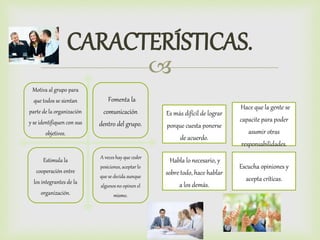 
CARACTERÍSTICAS.
Motiva al grupo para
que todos se sientan
parte de la organización
y se identifiquen con sus
objetivos.
Fomenta la
comunicación
dentro del grupo.
Estimula la
cooperación entre
los integrantes de la
organización.
A veces hay que ceder
posiciones, aceptar lo
que se decida aunque
algunos no opinen el
mismo.
Es más difícil de lograr
porque cuesta ponerse
de acuerdo.
Hace que la gente se
capacite para poder
asumir otras
responsabilidades.
Habla lo necesario, y
sobre todo, hace hablar
a los demás.
Escucha opiniones y
acepta críticas.
 