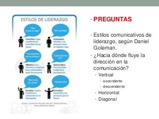 • PREGUNTAS
• Estilos comunicativos de
liderazgo, según Daniel
Goleman.
• ¿Hacia dónde fluye la
dirección en la
comunicación?
• Vertical
• ascendente
• descendente
• Horizontal
• Diagonal
 