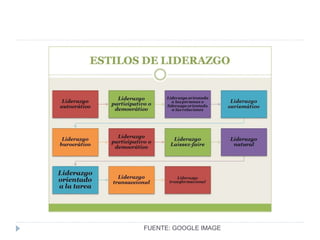 ESTILOS DE LIDERAZGO
• liderazgo carismático el líder tiene la capacidad de
modificar valores, creencias y actitudes de sus
seguidores
• liderazgo liberal laissez faire el líder delega las
decisiones al grupo, los integrantes del grupo gozan de
total libertad para decidir).
• liderazgo lateral entre personas del mismo rango dentro
de una organización)
• liderazgo paternalista toma las decisiones entregando
recompensas y castigos a sus seguidores de acuerdo a si
cumplen o no las consignas
.
 