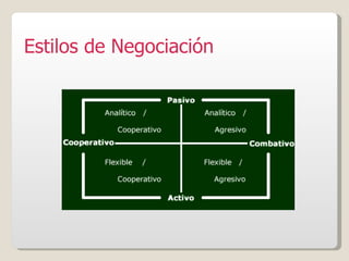 Estilos de Negociación 