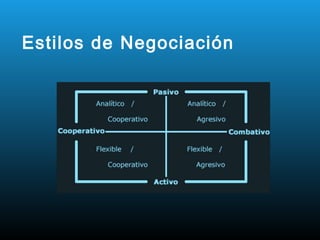 Estilos de Negociación
 