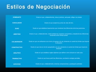 Estilos de Negociación
  DOMINANTE                 Grado en que, unilateralmente, induce cambios, persuade, obliga o se resiste
                                                                 .


 CONCILIADOR                              Grado en que acepta los puntos de vista del otro.



    DURO              Grado en que establece basamentos que mantienen las diferencias entre las posiciones.



   AMISTOSO     Grado en que, unilateralmente, Usted enfatiza los aspectos compartidos y desatiende las diferencias
                                                  existentes entre ambas partes.



 COLABORADOR    Grado en que une esfuerzos con el otro y lo apoya a la vez, teniendo en cuenta los límites que impone
                                                             la situación.


 CONSTRUCTIVO     Grado en que cree en el otro apoyándolo a la vez y teniendo en cuenta los límites que impone la
                                                            situación.


  ANALÍTICO               Grado en que establece reglas objetivas que definen como actuará en cada caso.



 TRANSACTIVO                  Grado en que busca partir las diferencias, acordando ventajas parciales.



   EVITATIVO               Grado en que, unilateralmente, evita las comparaciones y posterga la actividad.
 