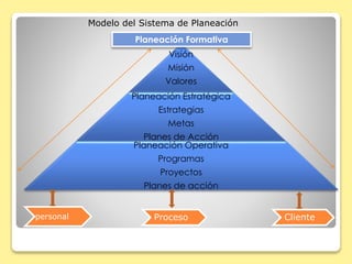 Visión
Misión
Valores
Planeación Estratégica
Estrategias
Metas
Planes de Acción
Planeación Operativa
Programas
Proyectos
Planes de acción
personal Proceso Cliente
Modelo del Sistema de Planeación
Planeación Formativa
 