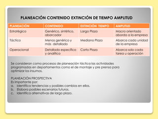 PLANEACIÓN CONTENIDO EXTINCIÓN TIEMPO AMPLITUD
Estratégico Genérico, sintético,
abarcador
Largo Plazo Macro orientado
aborda a la empresa
Táctico Menos genérico y
más detallado
Mediano Plazo Abarca cada unidad
de la empresa
Operacional Detallado específico
y analítico
Corto Plazo Abarca solo cada
tarea u operación
PLANEACIÓN CONTENIDO EXTINCIÓN DE TIEMPO AMPLITUD
Se consideran como procesos de planeación táctica las actividades
programadas en departamentos como el de montaje y pre prensa para
optimizar los insumos.
PLANEACIÓN PROSPECTIVA
Es importante por:
a. Identifica tendencias y posibles cambios en ellos.
b. Elabora posibles escenarios futuros.
c. Identifica alternativas de largo plazo.
 
