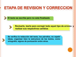 El texto se escribe pero no esta finalizado
Revisarlo, leerlo para corregir todo aquel tipo de errores y
realizar sus respectivos cambios
Se verifica la redacción del texto, los párrafos, no repetir
ideas, organizar bien la estructura de los textos, como
ortografía, signos de puntuación entre otros.
 