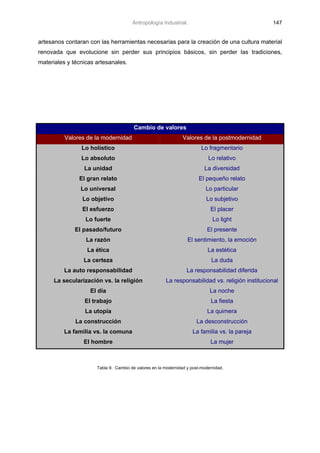 Antropología Industrial.                                  147


artesanos contaran con las herramientas necesarias para la creación de una cultura material
renovada que evolucione sin perder sus principios básicos, sin perder las tradiciones,
materiales y técnicas artesanales.




                                        Cambio de valores
          Valores de la modernidad                              Valores de la postmodernidad
                Lo holístico                                             Lo fragmentario
                Lo absoluto                                                 Lo relativo
                 La unidad                                                La diversidad
               El gran relato                                           El pequeño relato
                Lo universal                                               Lo particular
                Lo objetivo                                                Lo subjetivo
                El esfuerzo                                                  El placer
                  Lo fuerte                                                   Lo light
              El pasado/futuro                                              El presente
                  La razón                                        El sentimiento, la emoción
                  La ética                                                  La estética
                 La certeza                                                   La duda
         La auto responsabilidad                                  La responsabilidad diferida
     La secularización vs. la religión                 La responsabilidad vs. religión institucional
                   El día                                                    La noche
                 El trabajo                                                  La fiesta
                 La utopía                                                  La quimera
              La construcción                                         La desconstrucción
         La familia vs. la comuna                                   La familia vs. la pareja
                 El hombre                                                   La mujer



                      Tabla 9. Cambio de valores en la modernidad y post-modernidad.
 