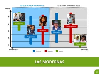 20 
MODERNAS 
¿Qué desean como consumidoras? 
Comprar es un 
placer 
Son hedonísticas en su gasto y decisiones de compra. 
Dan gran importancia a la calidad y beneficios emocionales de lo que adquieren . 
Usan marcas como referente 
de calidad y valor social 
Integran sus 
distintas 
facetas en el 
consumo 
Quieren atender la casa, pero 
tampoco sentirse esclavas 
COMPRAN 
PRODUCTOS LIGHT 
O SALUDABLES 
PASEAN POR MALLS 
TIENDAS POR 
DEPARTAMENTO 
VALORAN LA 
EXPERIENCIA EN EL 
PUNTO DE VENTA 
Buscan 
legitimidad 
social 
Interesadas en 
su apariencia 
Abiertas al 
mundo 
Interesadas en 
simplificar su 
labores del 
hogar 
 