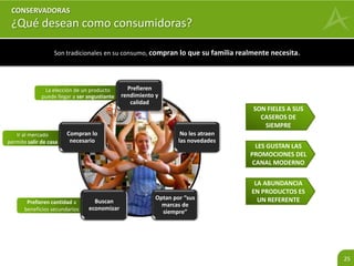 25 
CONSERVADORAS 
¿Qué se les podría ofrecer? 
Son poco materialistas y dedican la mayor parte de su presupuesto al hogar y al cuidado de sus hijos. 
Beneficios valorados Oportunidades Categorías 
Moda infantil, complementos 
culinarios, menaje, 
electrodomésticos 
Liquidaciones, marcas 
tradicionales, promesas 
de calidad 
Sentirse queridas 
Alimentos, complementos 
nutricionales 
Desarrollo de productos de 
precios bajos 
Sensación de abundancia 
Mueblería, artículos de 
limpieza, decoración del 
hogar, artículos eléctricos 
Promoción de estilos de 
vivienda en formatos 
cercanos a ellas 
Una casa cálida 
Artículos de limpieza, 
electrodomésticos 
Productos que demuestren 
facilitar las labores del hogar 
Pasar tiempo con sus seres 
queridos 
 