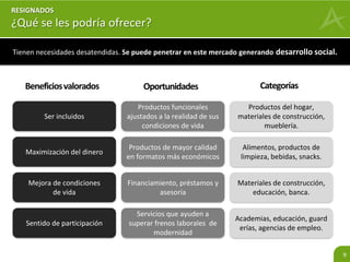 9 
Austeros 
¿Qué se les podría ofrecer? 
Tienen necesidades desatendidas. Se puede penetrar en este mercado generando desarrollo social. 
Beneficios valorados Oportunidades Categorías 
Alimentos, productos de 
limpieza, bebidas, snacks. 
Productos de mayor calidad 
en formatos más económicos 
Maximización del dinero 
Materiales de construcción, 
educación, banca. 
Financiamiento, préstamos y 
asesoría 
Mejora de condiciones 
de vida 
Academias, educación, 
guarderías, agencias de 
empleo. 
Servicios que ayuden a 
superar frenos laborales de 
modernidad 
Sentido de participación 
Productos del hogar, 
materiales de construcción, 
mueblería. 
Productos funcionales 
ajustados a la realidad de sus 
condiciones de vida 
Ser incluidos 
 