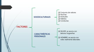 FACTORES
CARACTERÍSTICAS
PERSONALES
SOCIOCULTURALES
Conjunto de valores
Normas
Actitudes
Hábitos
Conductas
MUJER: se asocia con
labores hogareñas
HOMBRE: se asocia con
roles realmente laborales.