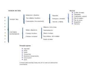 ESTILOS DE VIDA
R
E
L
E
V
A
N
T
E
Actividad física
Instituciones educativas.
Trae múltiples beneficios.
Consecuencias de no practicarlo.
Hábitos alimenticios.
Consumo de tabaco.
Consumo de alcohol.
FACTORES
ECONÓMICOS
Influencia de los temas.
Autorrealización.
Miedo al rechazo.
Para olvidarse de la realidad.
Estado de ánimo.
Depresión.
Sobrepeso y obesidad.
Anorexia y bulimia.
Barreras
La falta de tiempo.
Tabaquismo.
Composición corporal.
Falta de equipos.
Vías de acceso.
Inseguridad.
Televisión.
Principales aspectos
Seguridad
Estrés
Sueño
Tiempo libre
Relaciones interpersonales
Comunicación
Salud
Le llevanacabo clase baja,media,alta, de los cuales son adolescentes
universitarios.