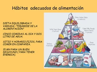 DIETA EQUILIBRADA Y
VARIADA :“PIRÁMIDE DE LA
ALIMENTACIÓN”
CINCO COMIDAS AL DIA Y DOS
LITRO DE AGUA.
SITIO Y HORARIO FIJOS, PARA
COMER EN COMPAÑÍA.
15 MN PARA UN BUEN
DESAYUNO ( PARA TENER
ENERGIA).
Hábitos adecuados de alimentación
 