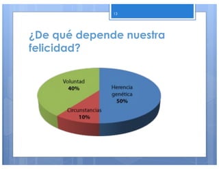 ¿De qué depende nuestra
felicidad?
13
 